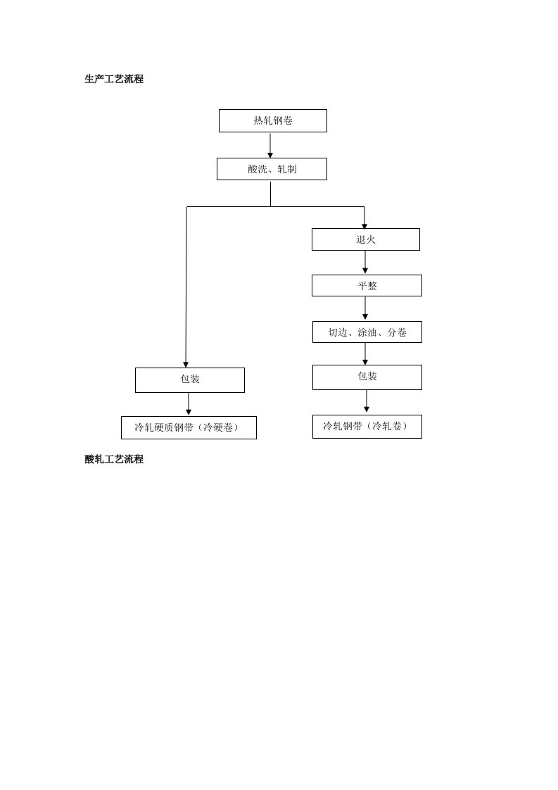 冷轧生产工艺流程