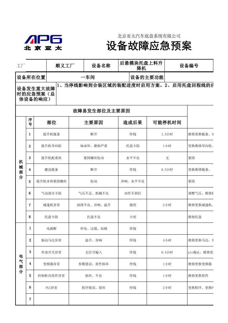 设备故障应急预案