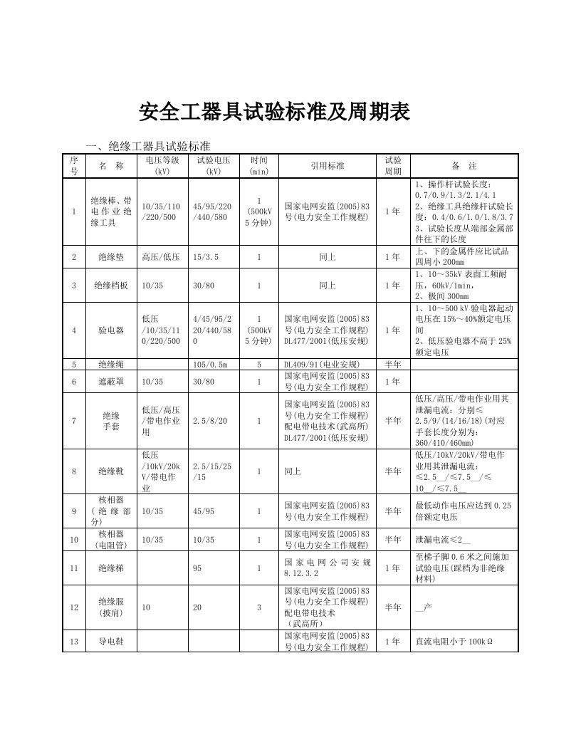 安全工器具检验标准及周期表