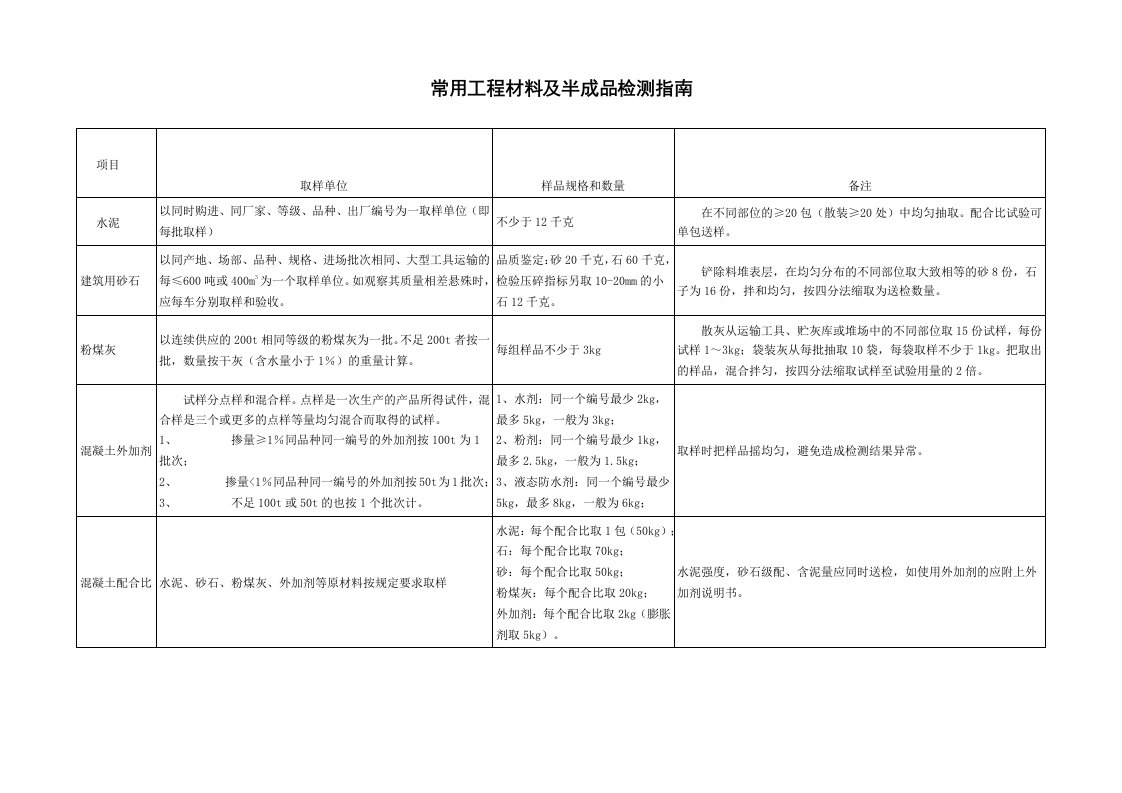 常用工程材料及半成品检测指南