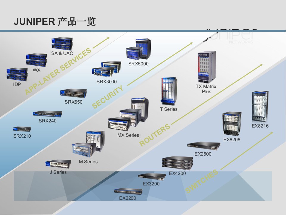 完整版Juniper产品和销售要点介绍课件