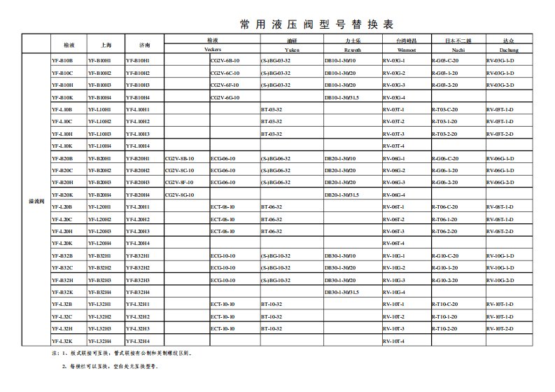 溢流阀、换向阀等液压元件型号对照表