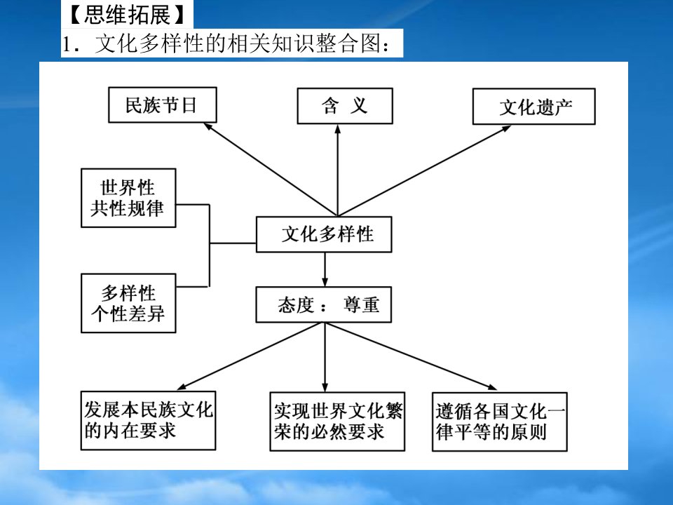 文化的传承与创新综合分解