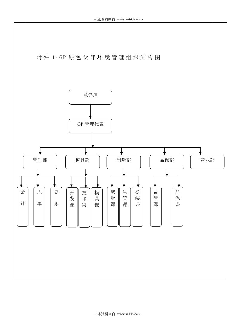 《东莞某塑料制品厂绿色伙伴G-P环境管理手册》(7个文件)附件1-石油化工