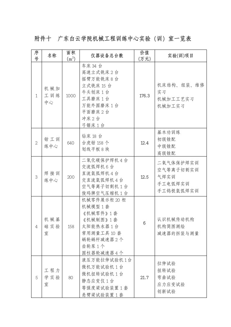 机械行业-广东白云学院机械工程训练中心实验训室一览表