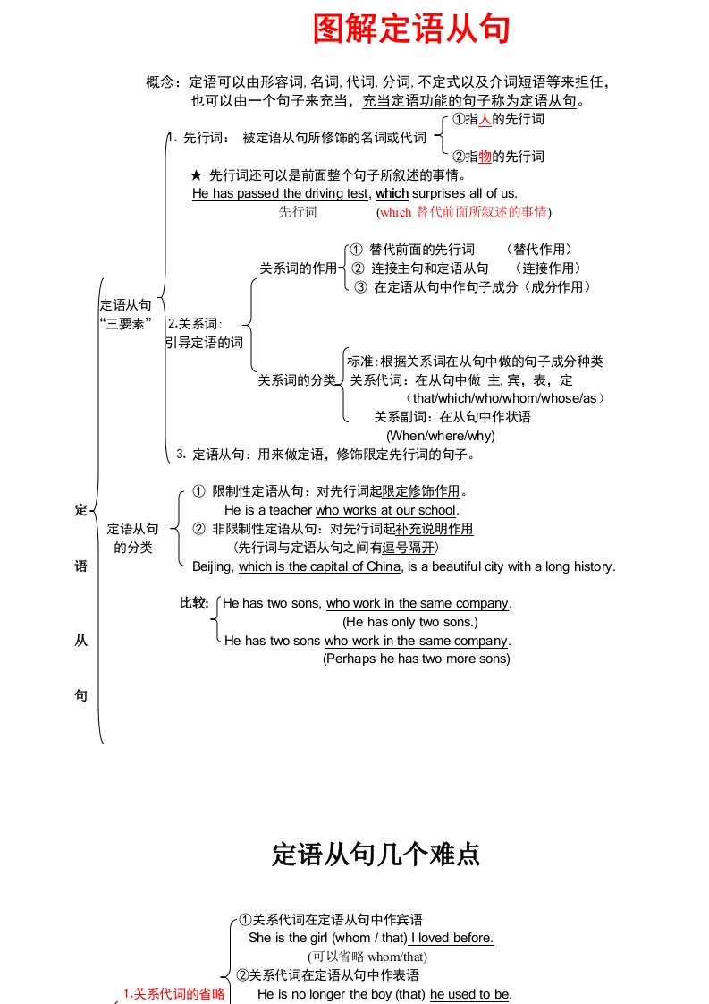 高中定语从句知识结构图解