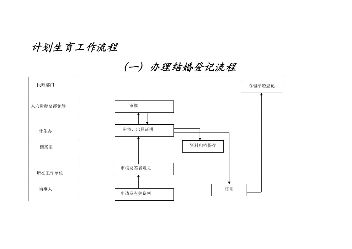 某地铁公司计划生育工作流程(doc)-流程管理