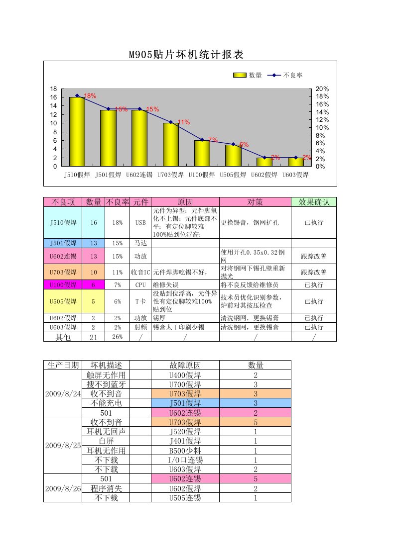 8月SMT第4周报表