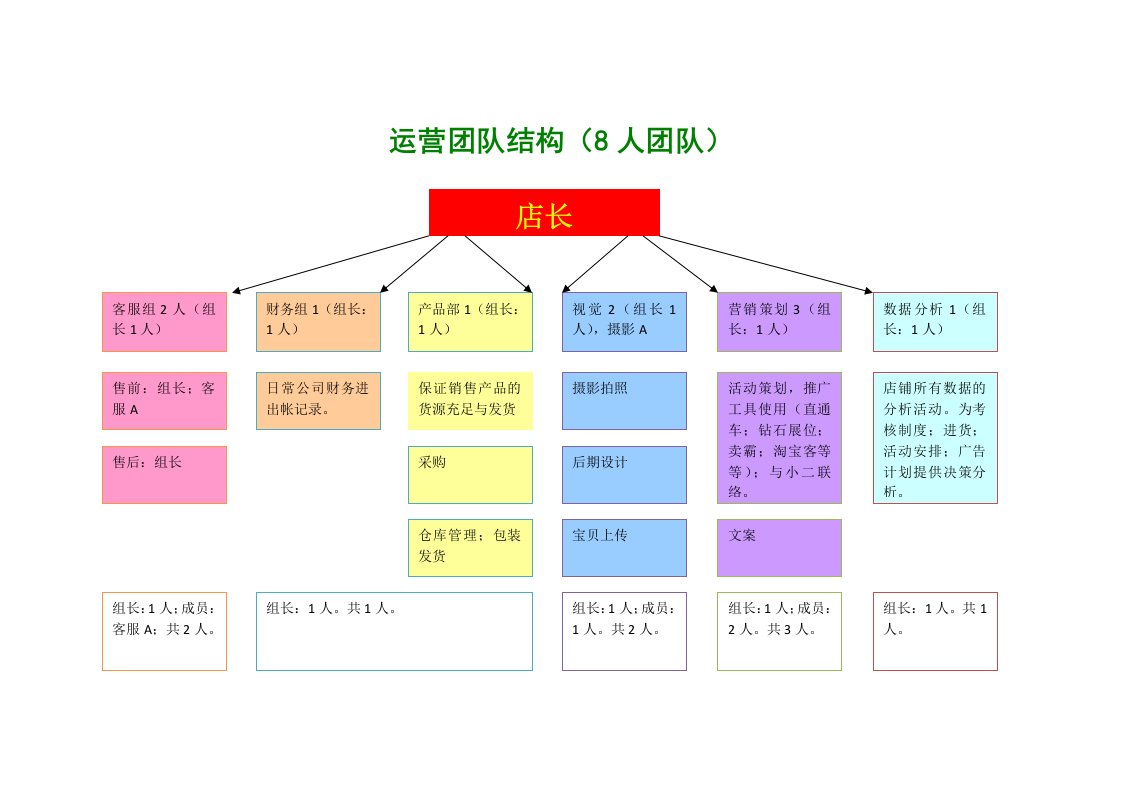 网店团队构成-电商团队架构