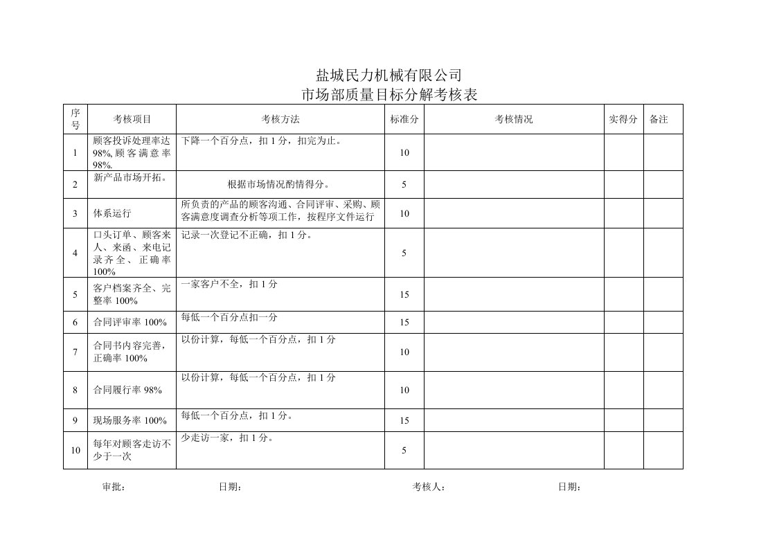 市场部质量目标分解考核表