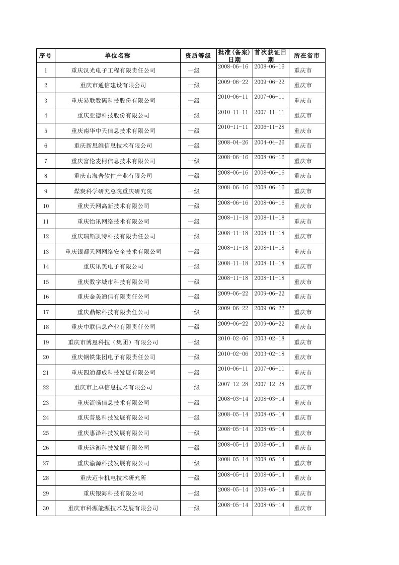 重庆市一级系统集成商名单（精选）