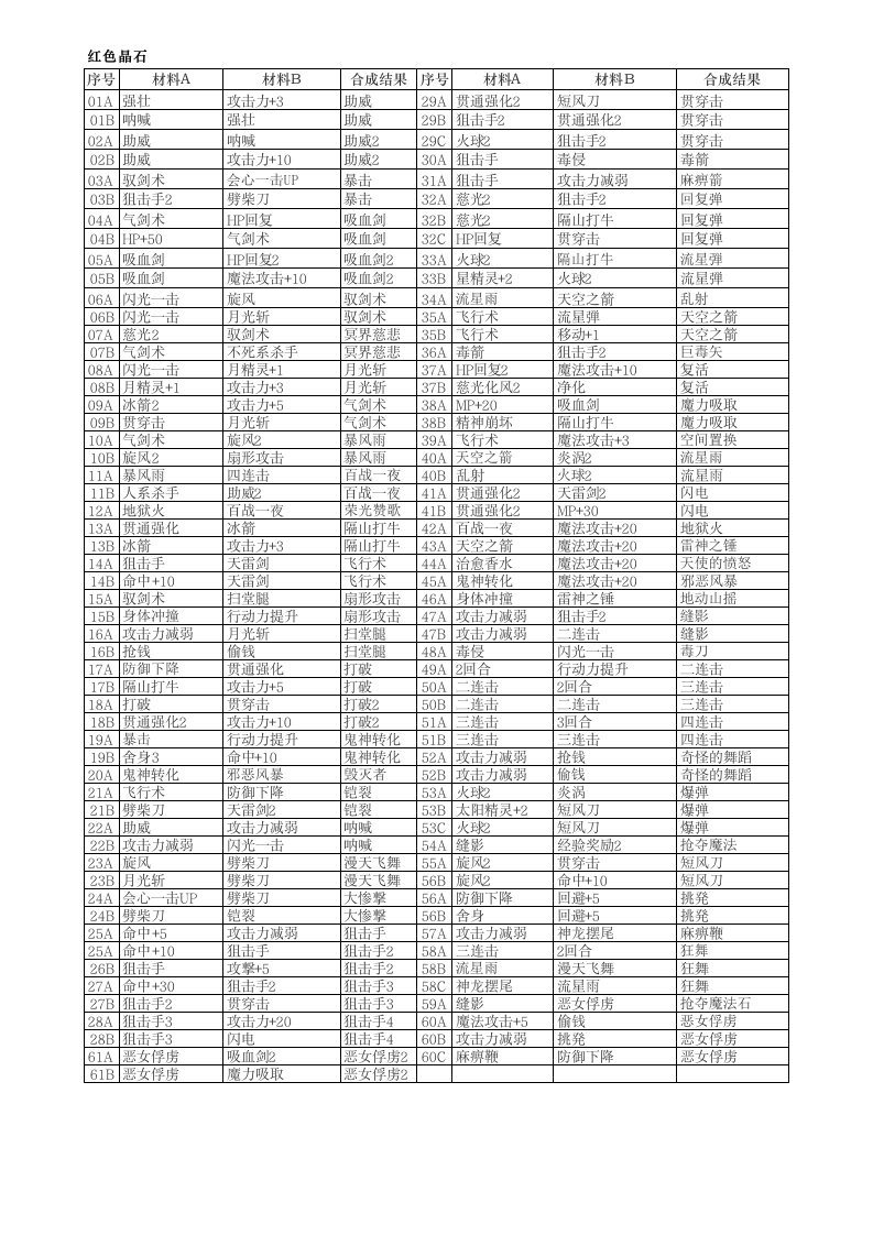 圣女贞德技能宝石功能说明、所需等级、消耗MP（精选）