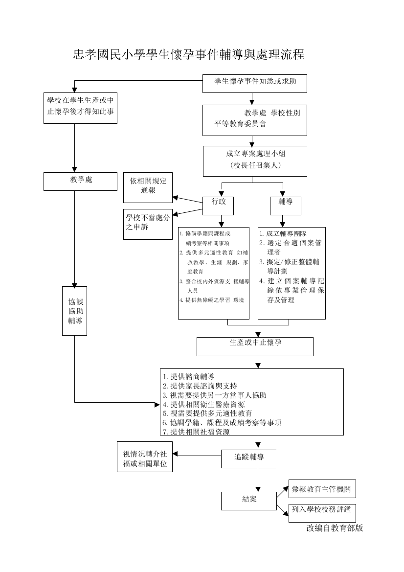 忠孝国民小学学生怀孕事件辅导与处理流程