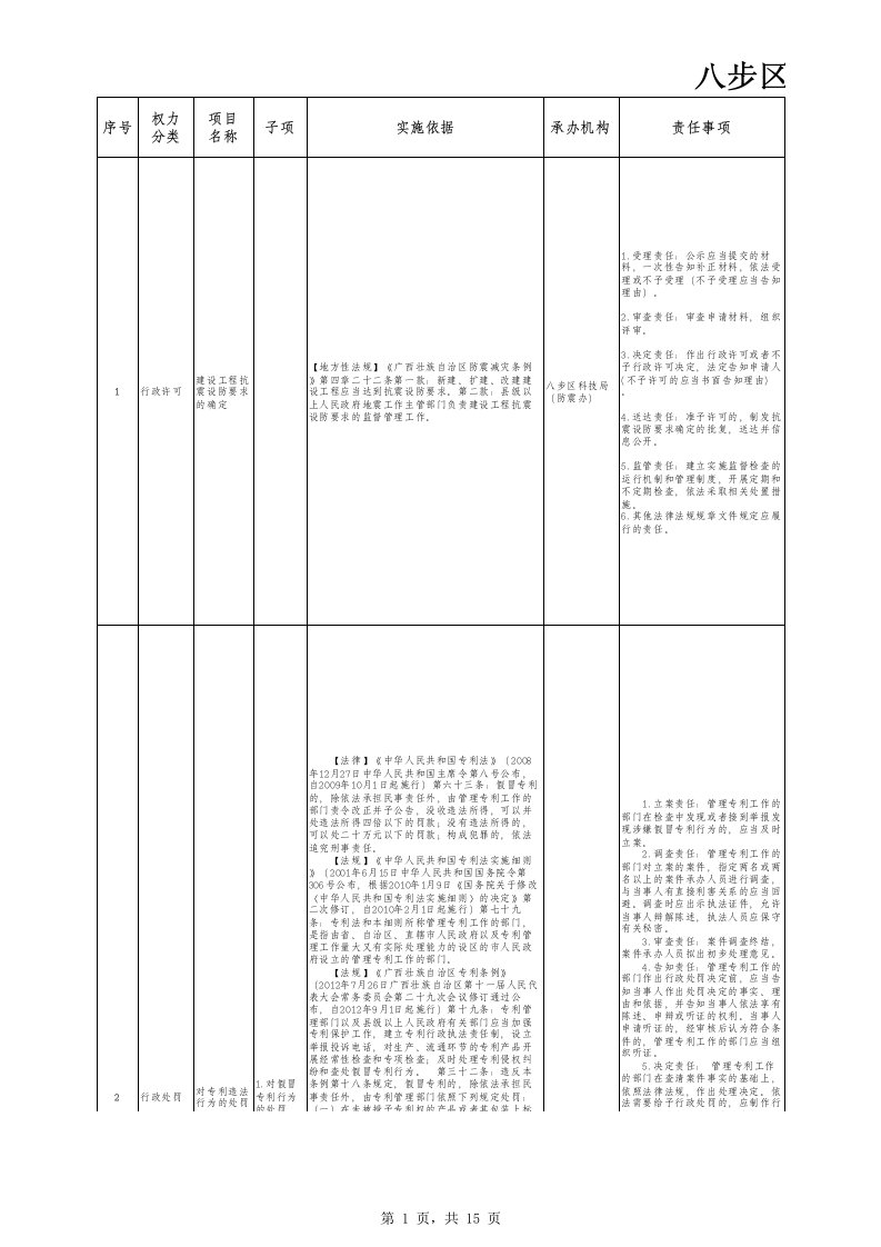 科技局权责清单