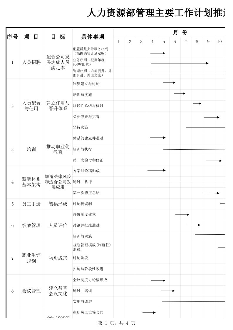 人力资源部年度工作计划推进表