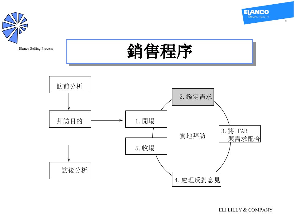 [精选]销售程序的探索与需求分析