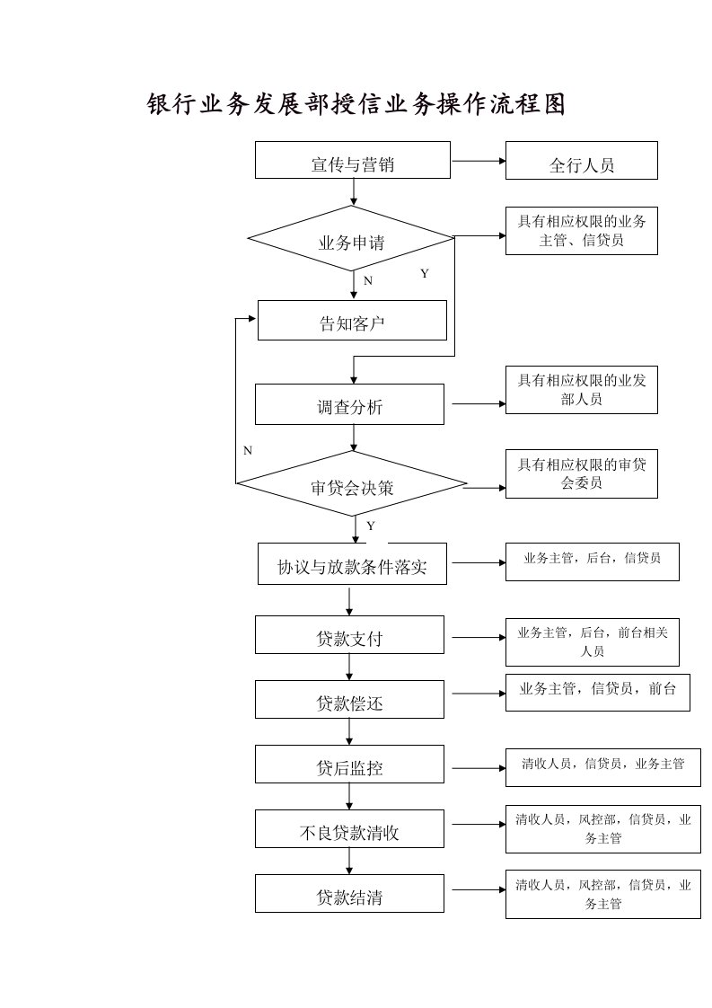 银行业务发展部授信业务操作流程图