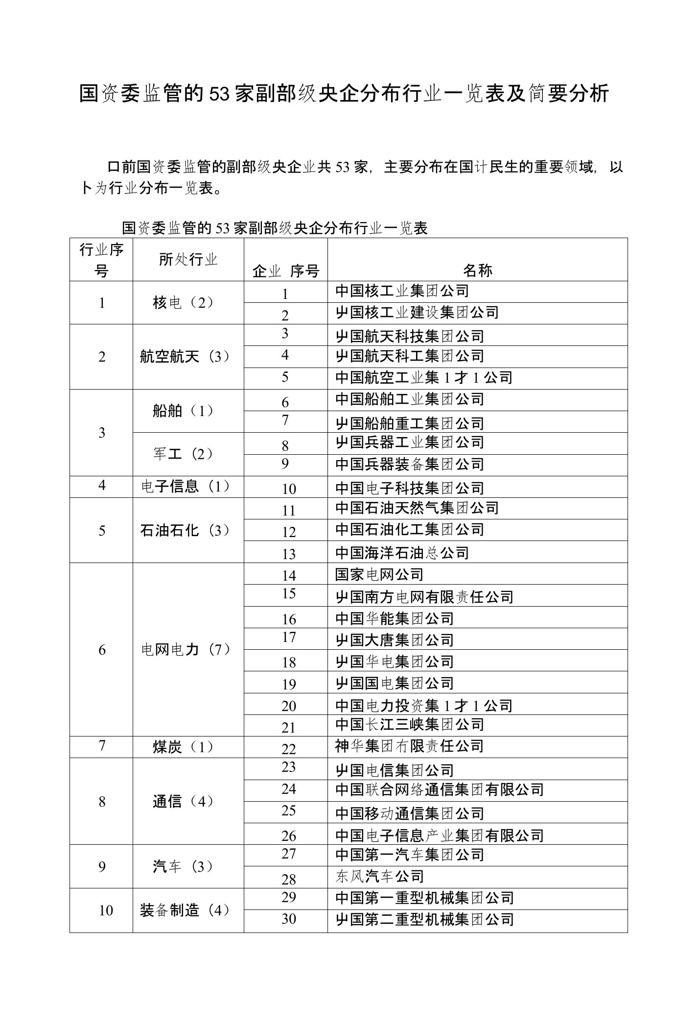 国资委监管的53家副部级央企散布行业一览表及简要剖析