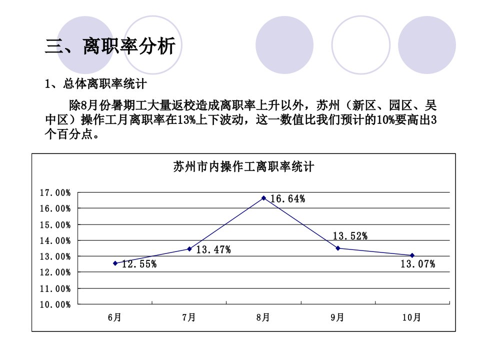 离职率分析