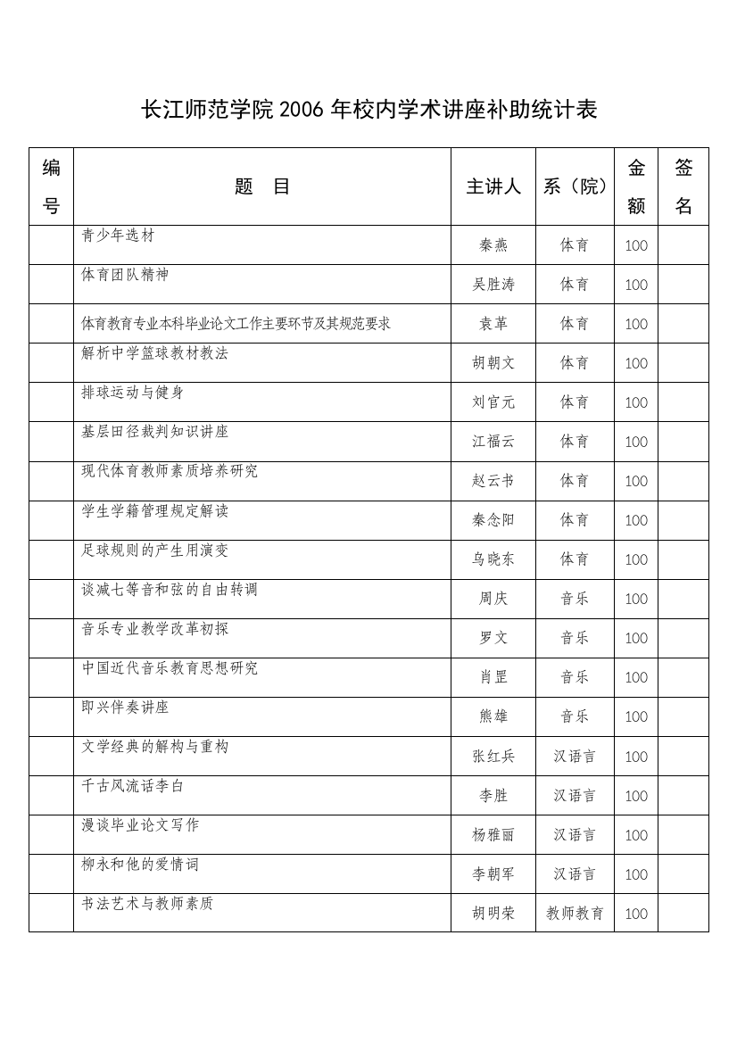 长江师范学院2006年校内学术讲座补助统计表