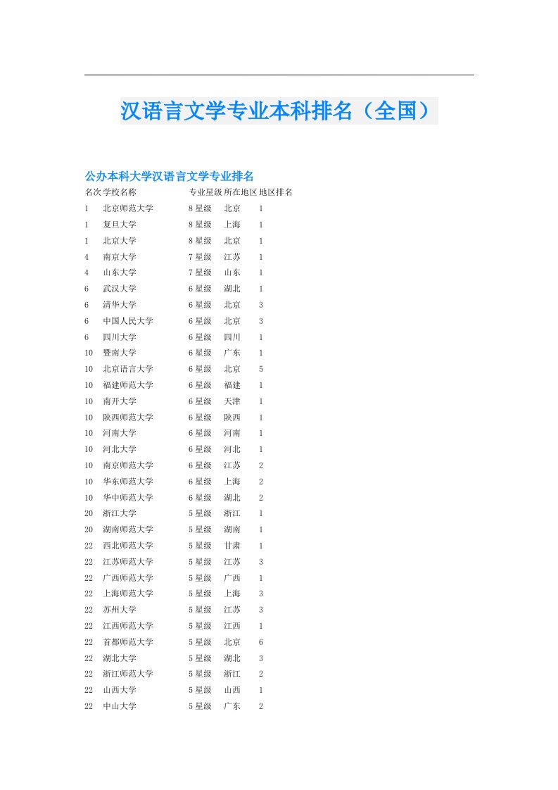 汉语言文学专业本科排名（全国）