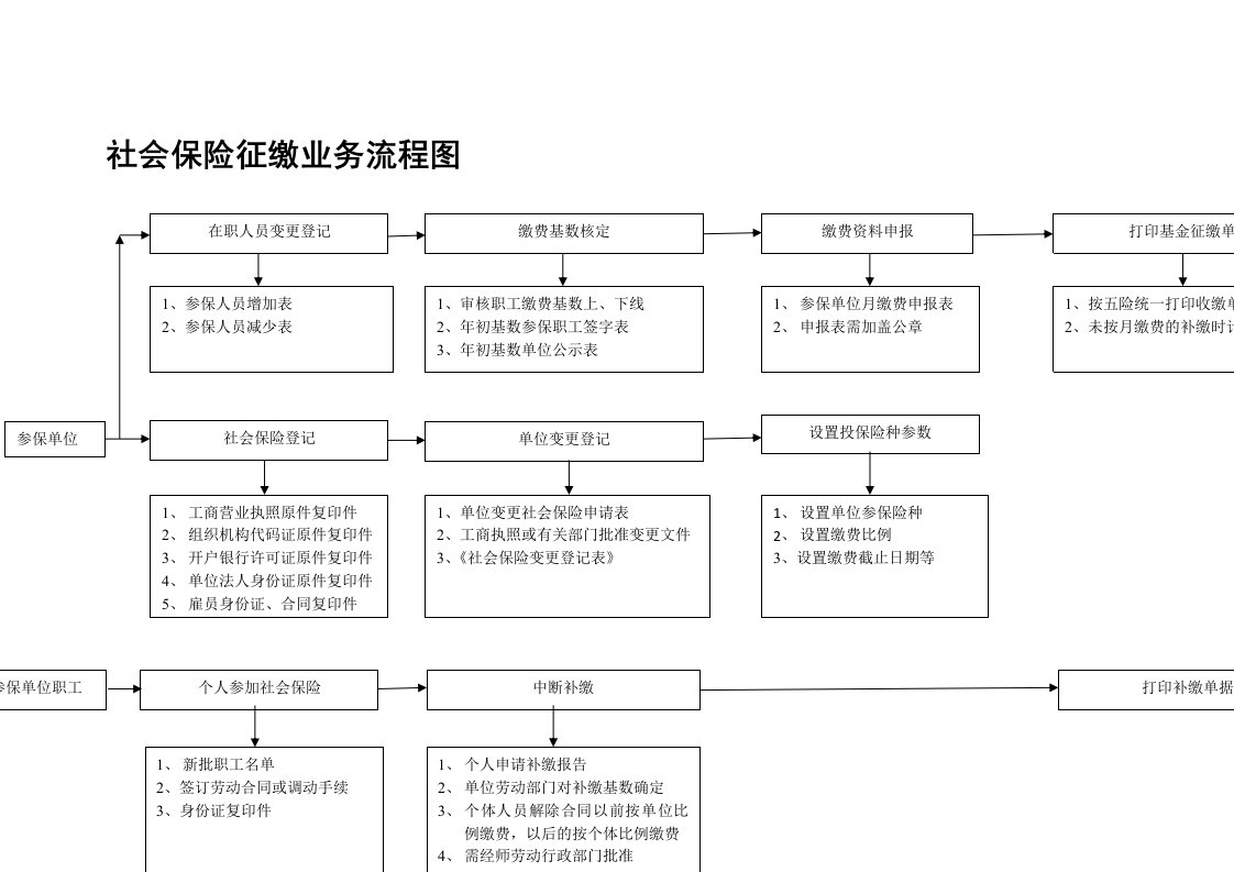 社会保险征缴业务流程图