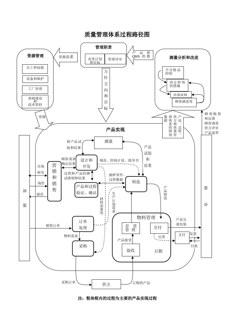 质量管理体系过程路径图