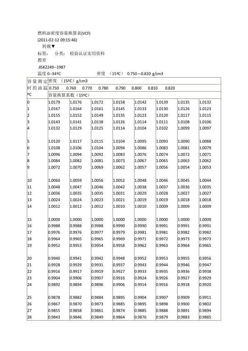 燃料油密度容量换算表