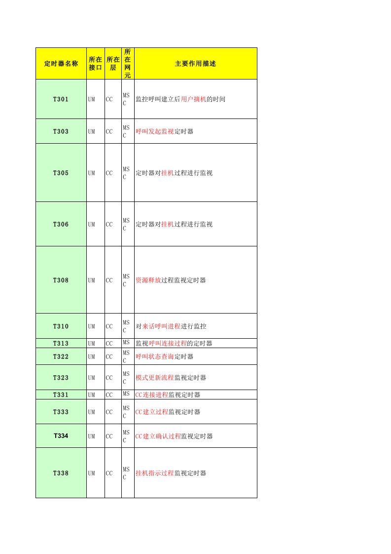 GSM-计时器(全部)