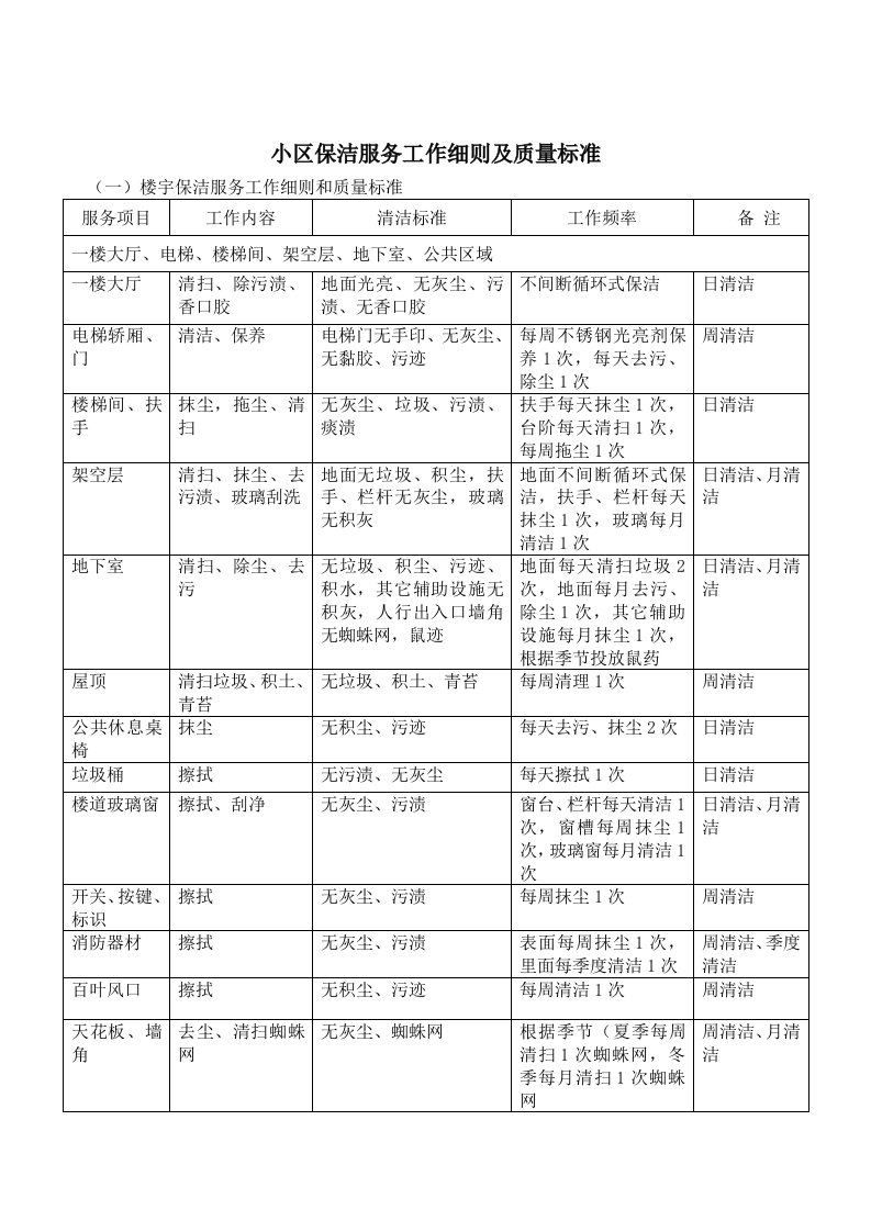 保洁服务工作细则及质量标准