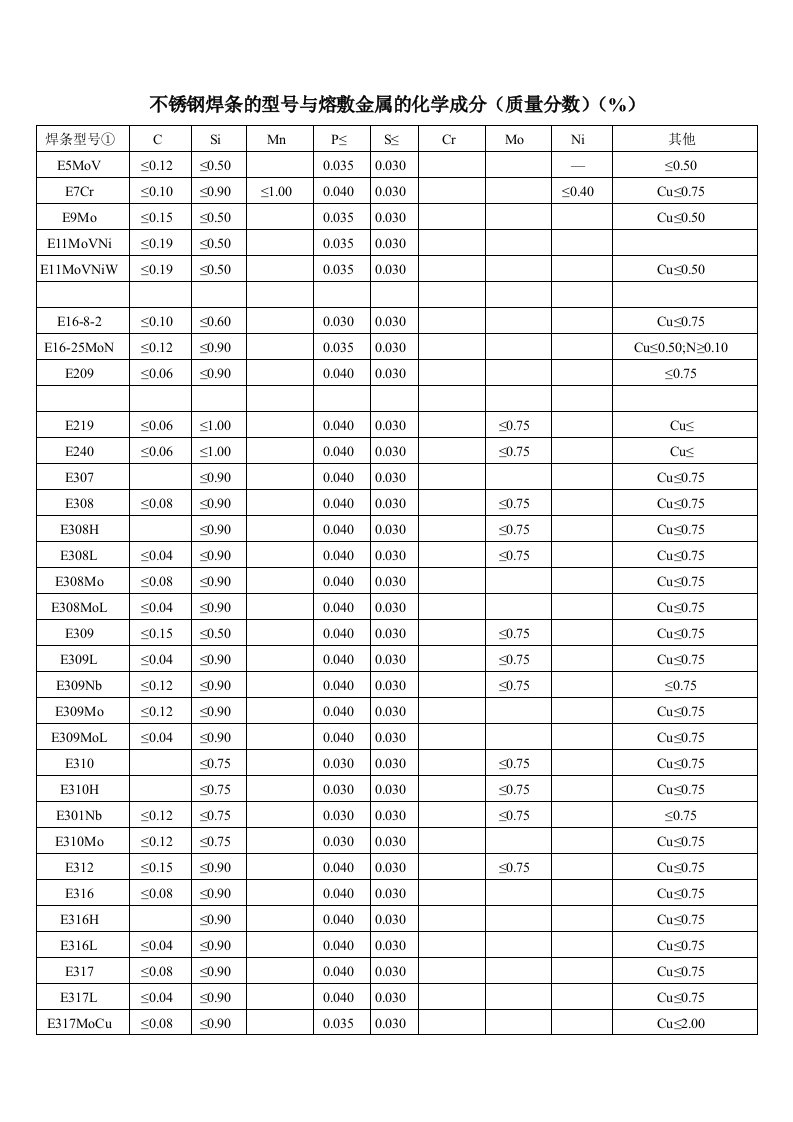 不锈钢焊条的型号与熔敷金属的化学成分