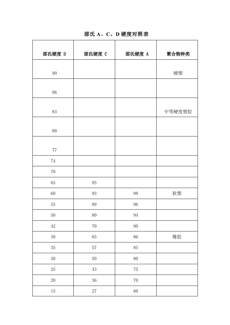 邵氏A、C、D硬度对照表