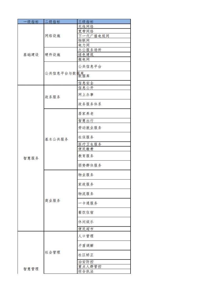 住建部-智慧社区建设指南-指标体系