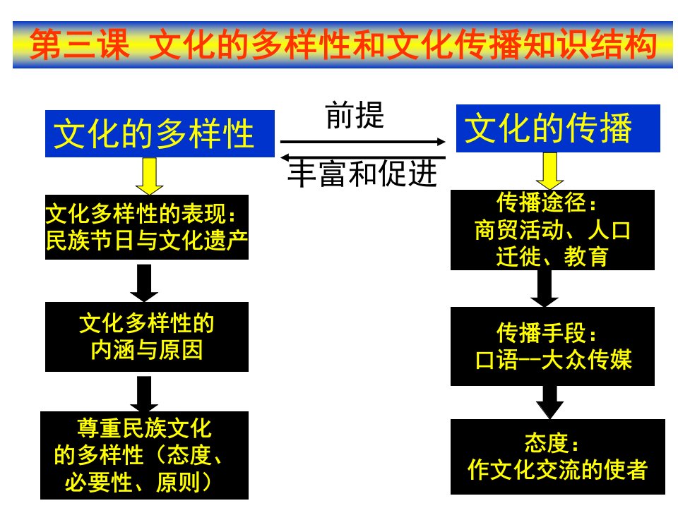 3.1世界文化的多样性.分享资料