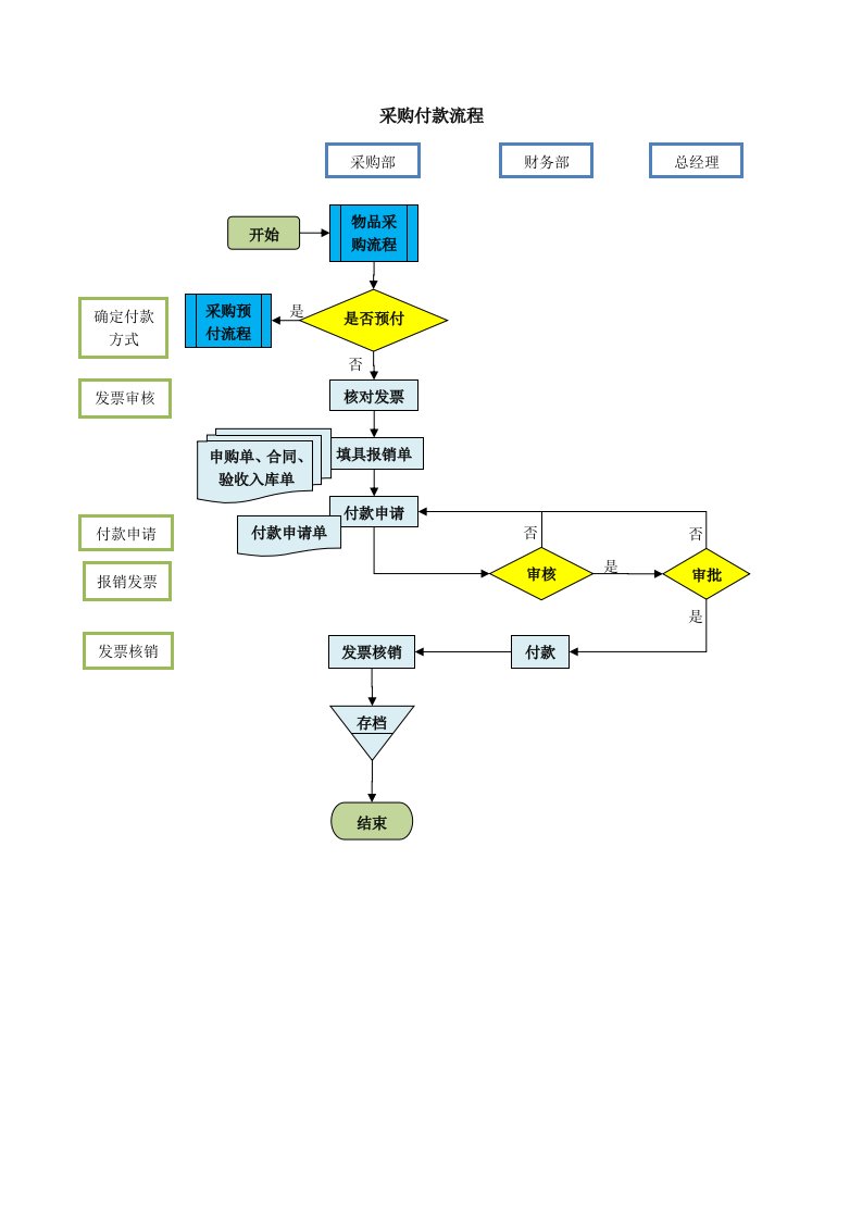 采购与付款流程图