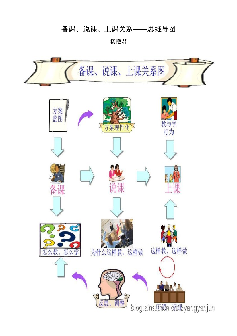 备课、说课、上课思维导图