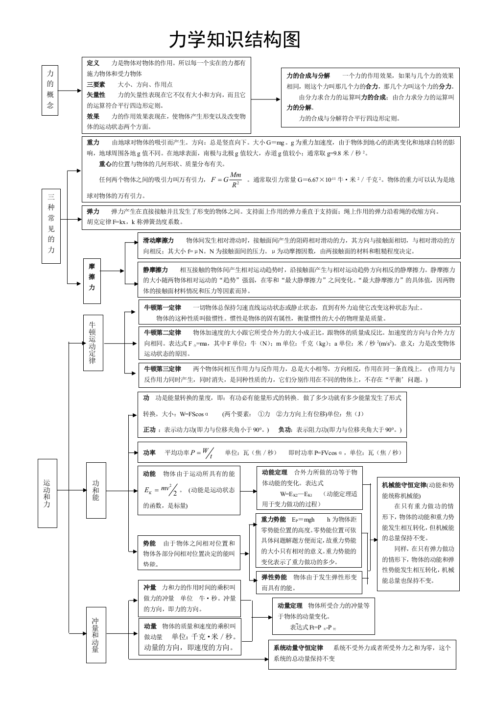 力学常识结构图