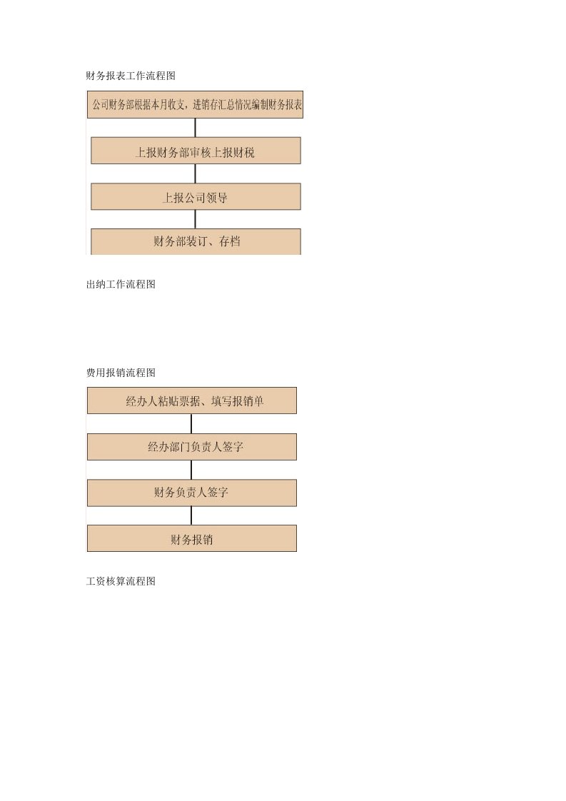 财务工作流程图