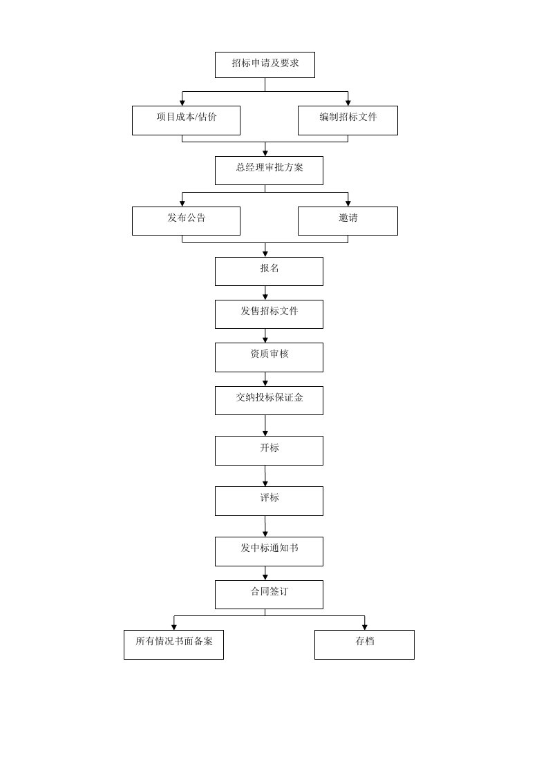 招投标组织流程图