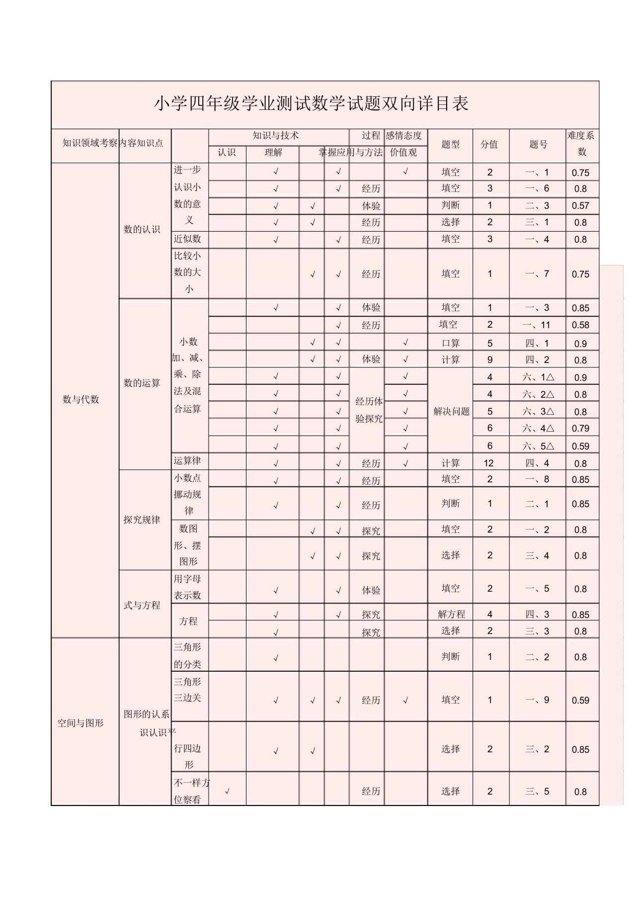 小学四年级学业测试数学试题双向细目表