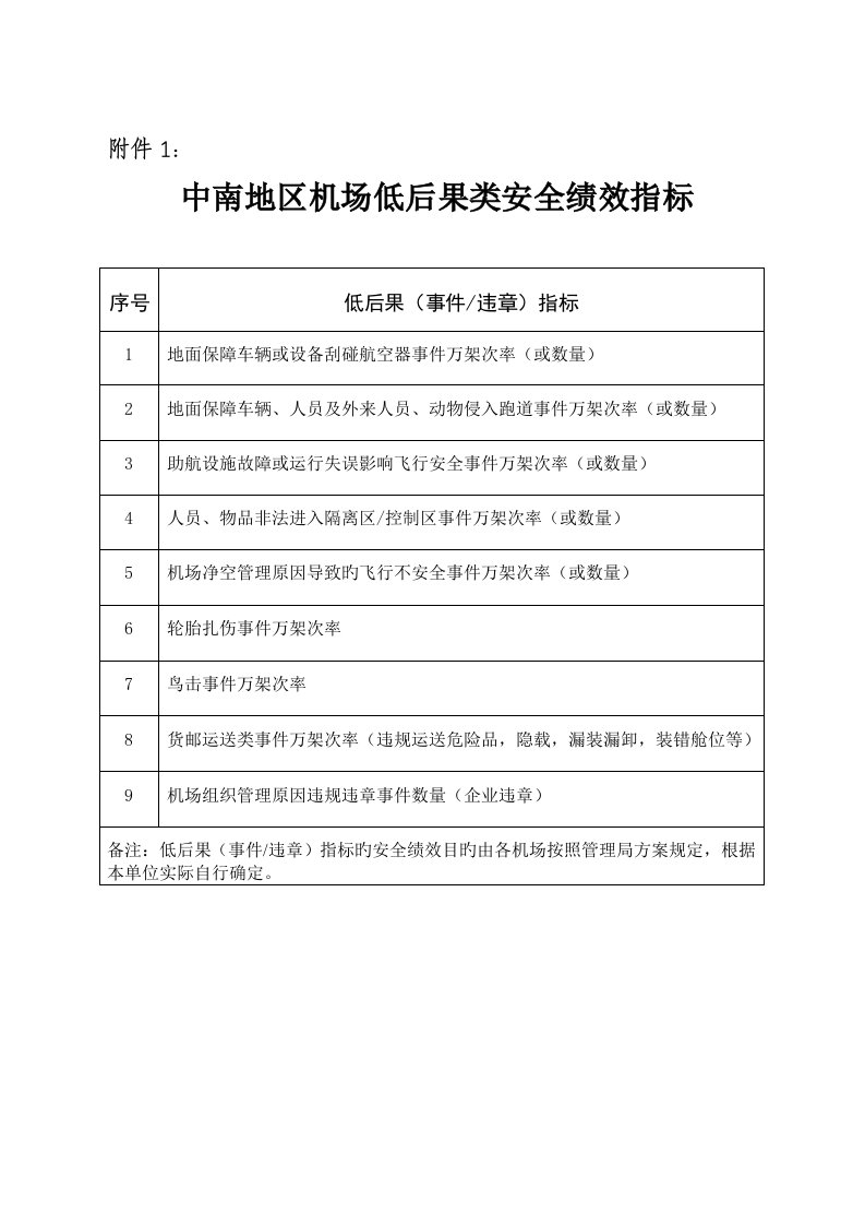 民航中南地区机场安全绩效管理实施方案