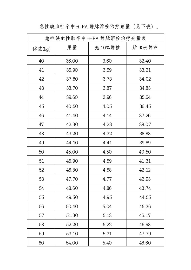 急性缺血性卒中rt-PA静脉溶栓治疗剂量