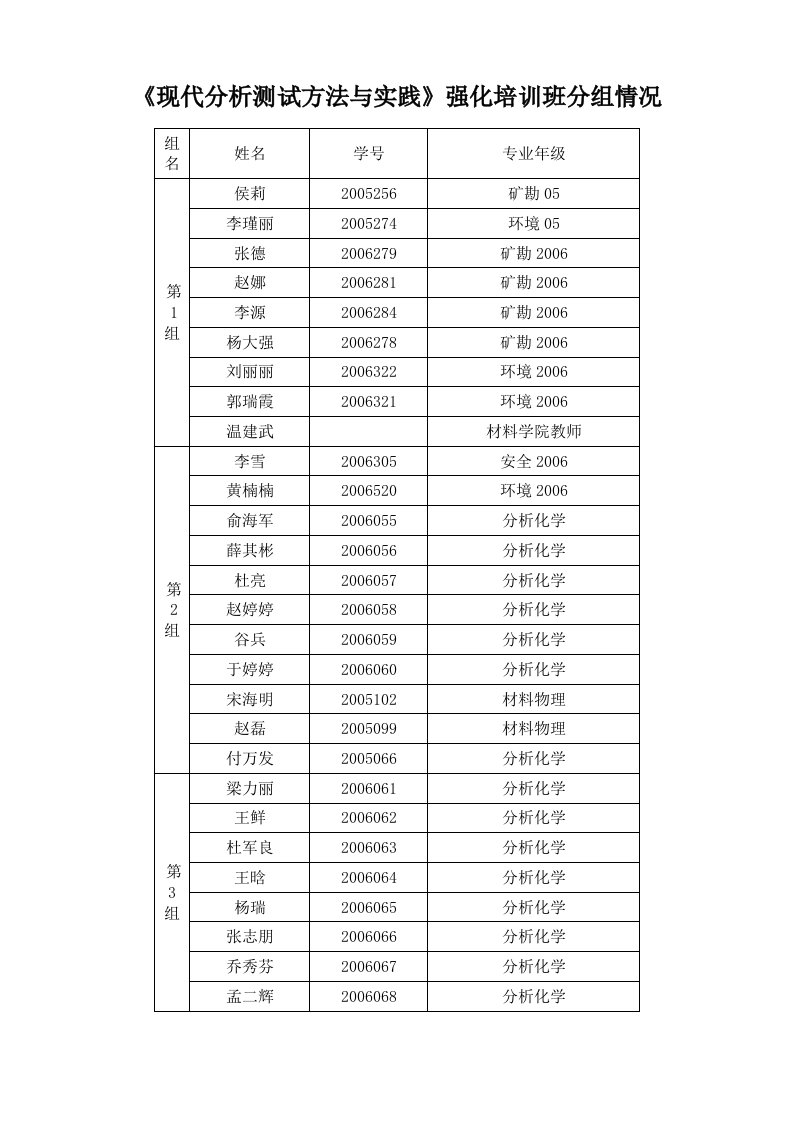 现代分析测试方法与实践强化培训班分组情况