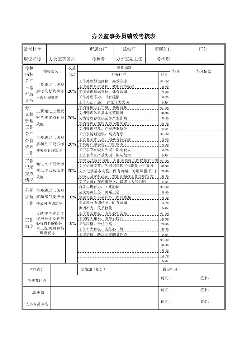 绩效管理表格-德龙钢铁办公室事务员绩效考核表