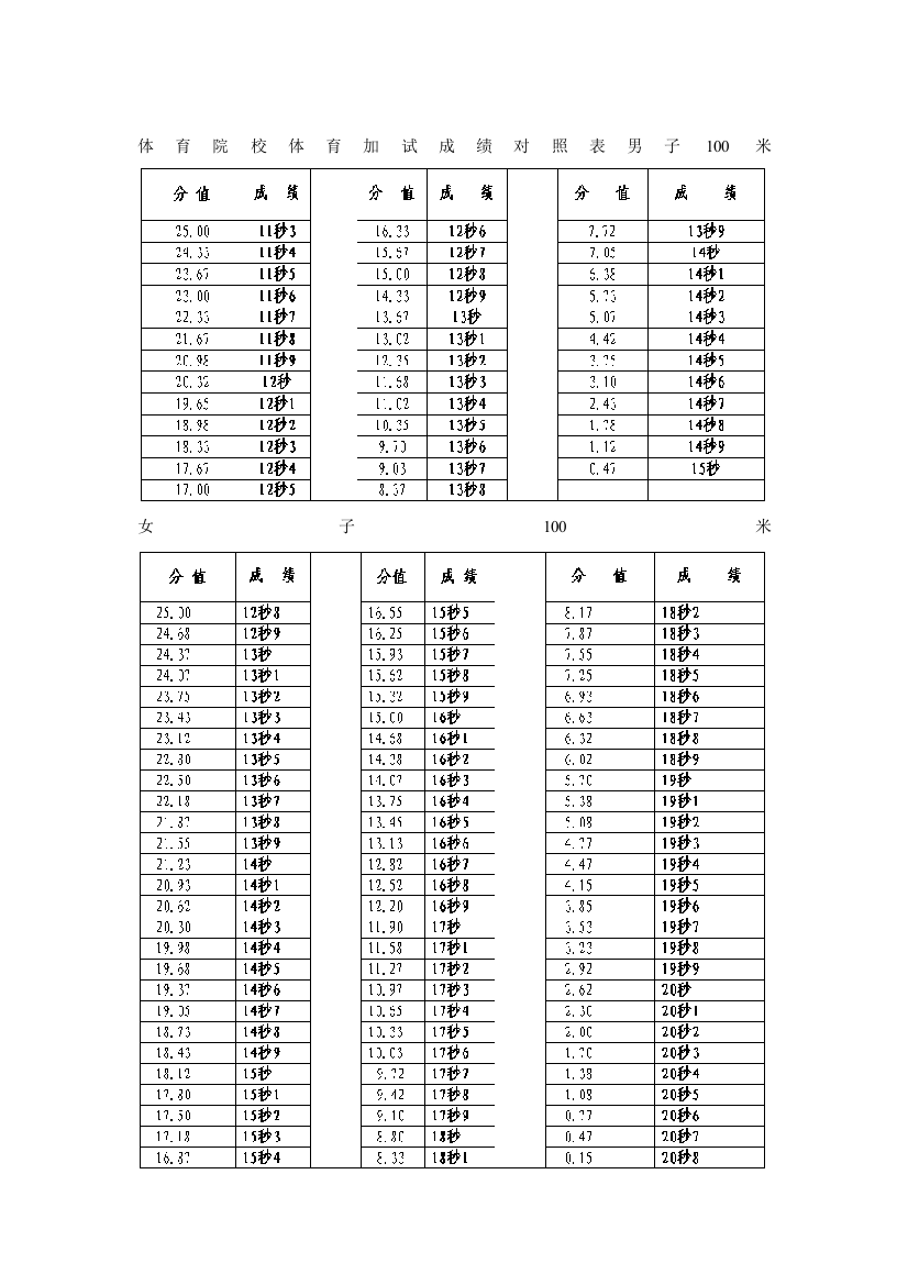 体育院校体育加试成绩对照表男子100米