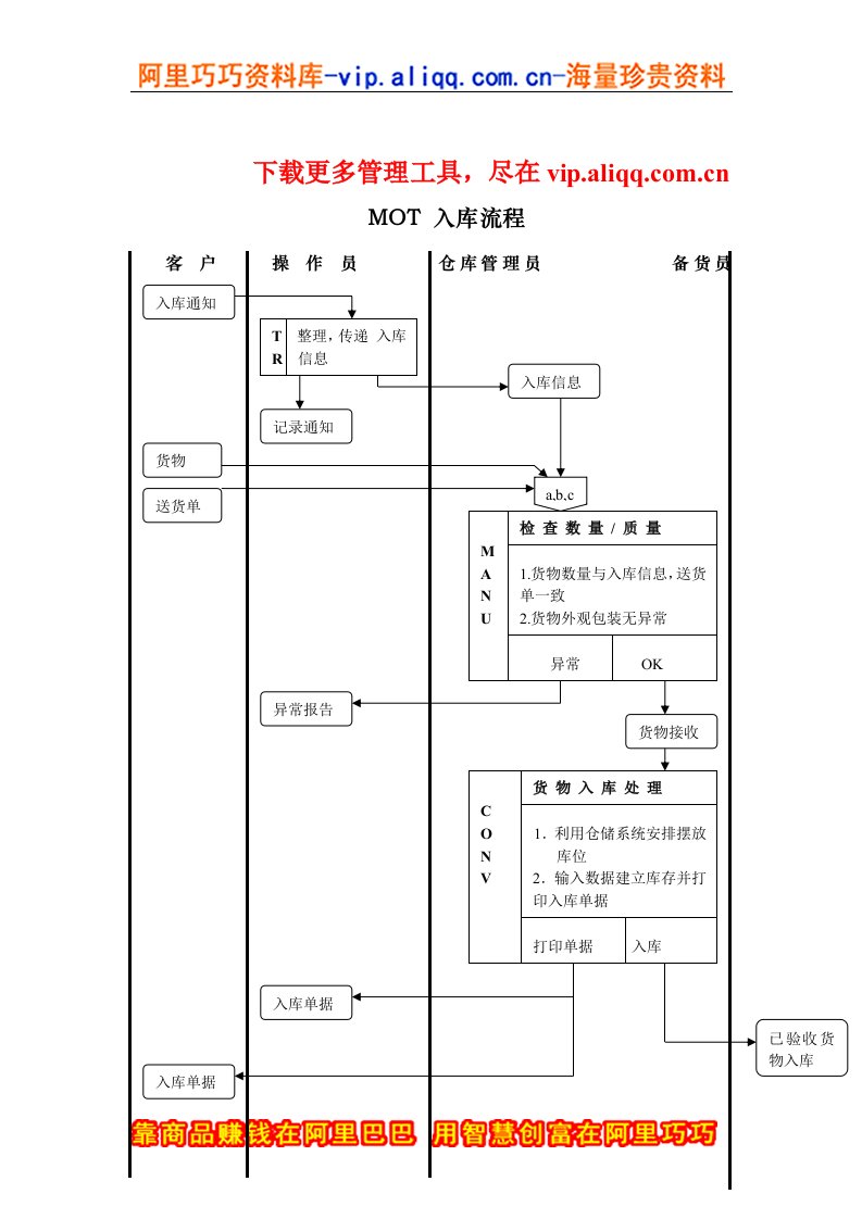 物流行业-MOT入库标准流程