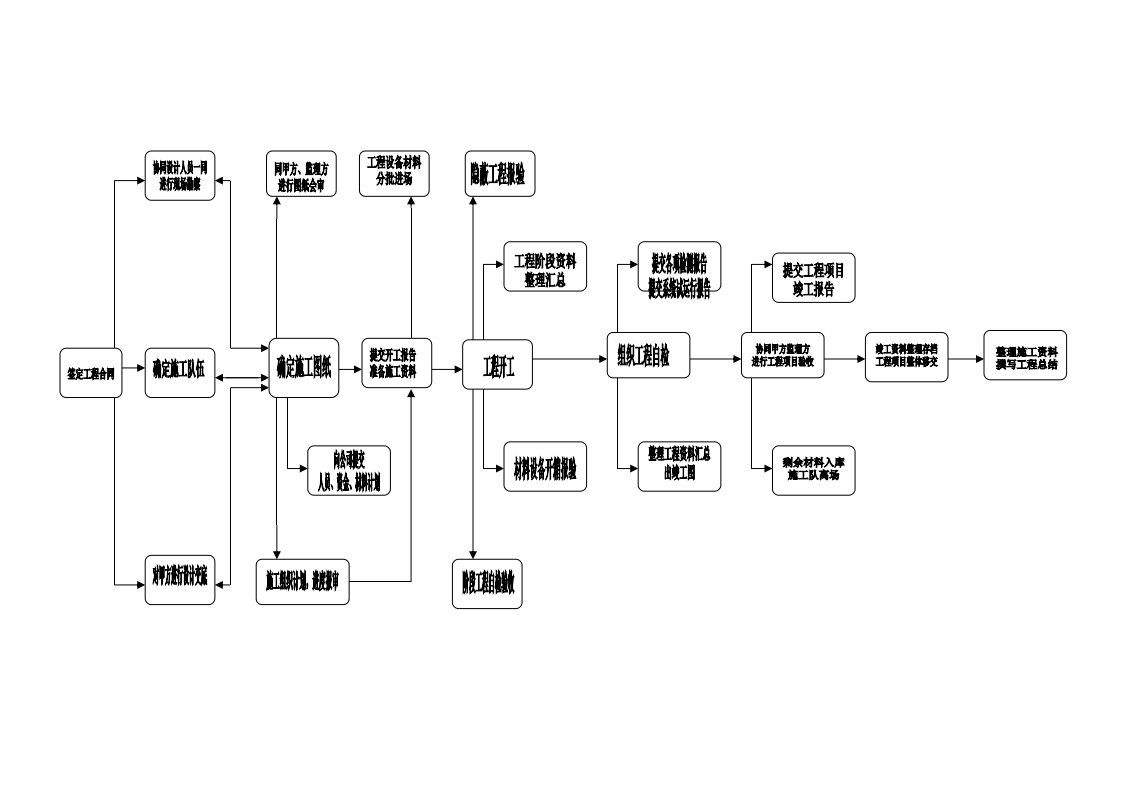 工程施工管理指导流程