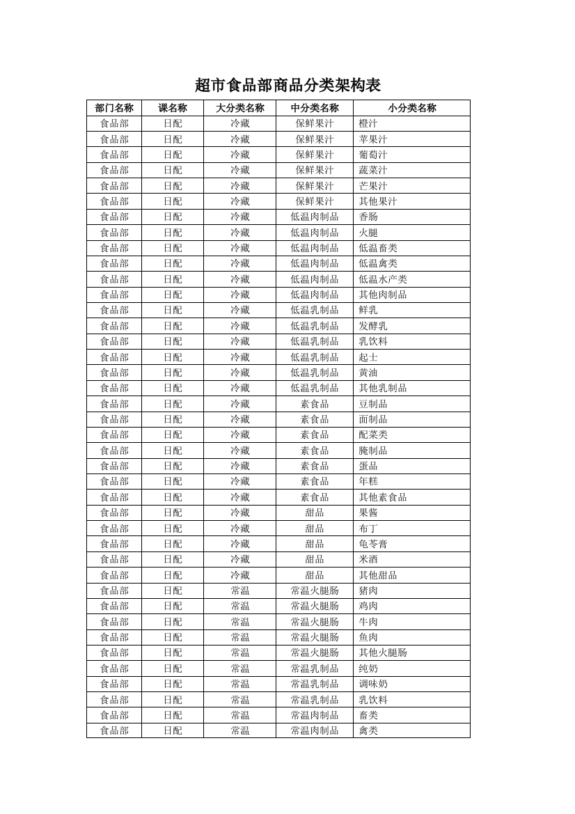 超市食品部商品分类架构表