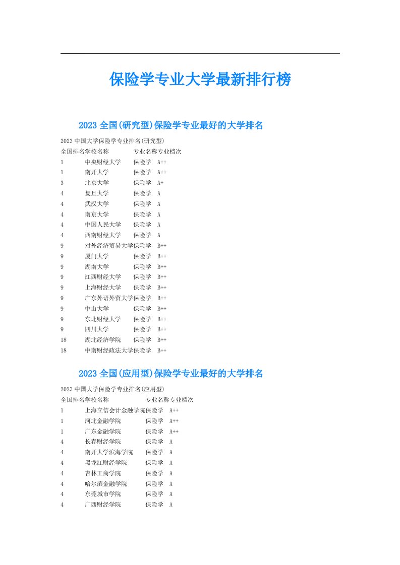 保险学专业大学最新排行榜