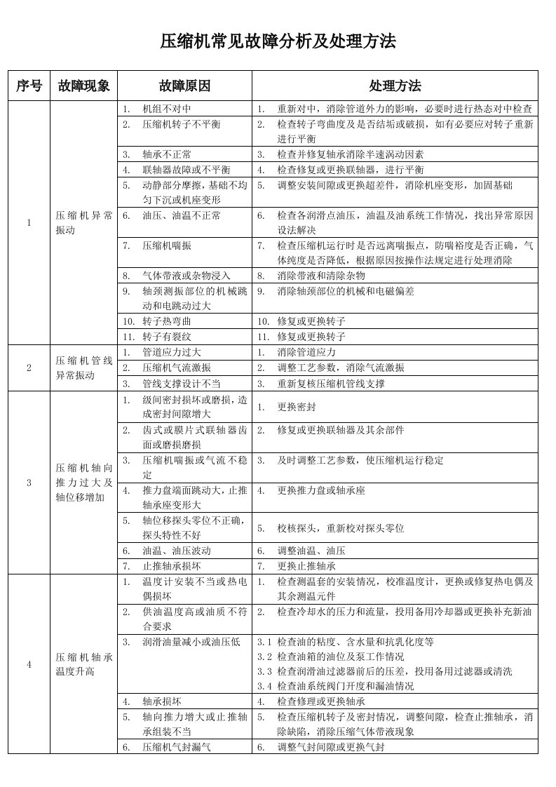 离心式压缩机常见故障分析及处理方法